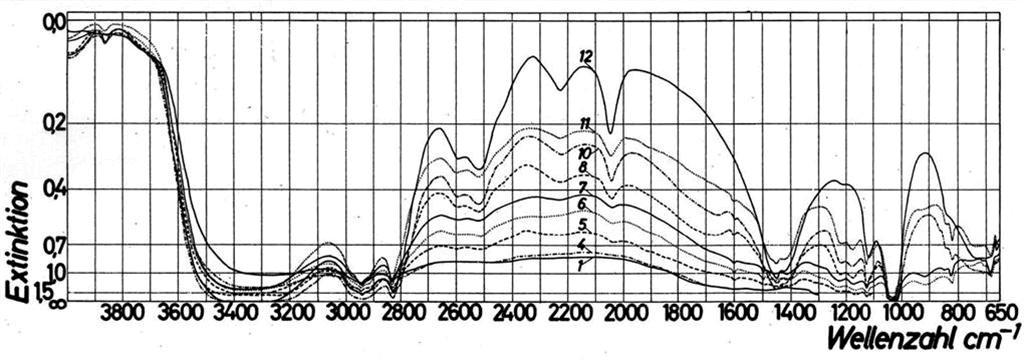 Abhängigkeit der Kontinuumsextinktion von der Konzentration an p-Toluolsulfonsäure in Methanol